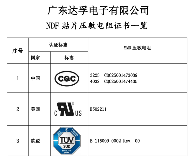 達(dá)孚SMD塑封貼片壓敏電阻已獲得CQC、UL和TUV認(rèn)證